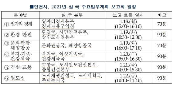 인천시, 2021년 실·국 주요업무계획 보고