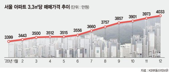 강남 집값 잡으려다… 서울 '10억 아파트' 3배이상 늘었다