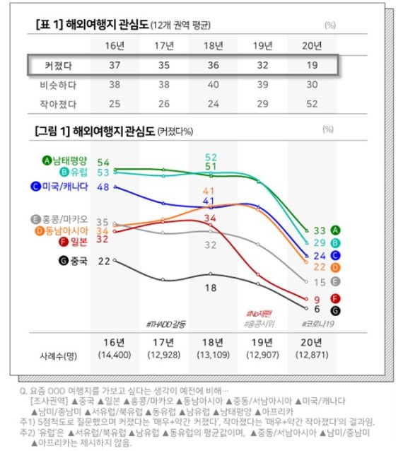 해외여행지 관심도 /사진=컨슈머인사이트