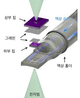 원자 단위 두께의 그래핀을 전자빔 투과막으로 이용해 고해상도의 이미징이 가능하고, 내부에 존재하는 액체 수로를 통해 액체의 공급과 교환이 가능하다. KAIST 제공