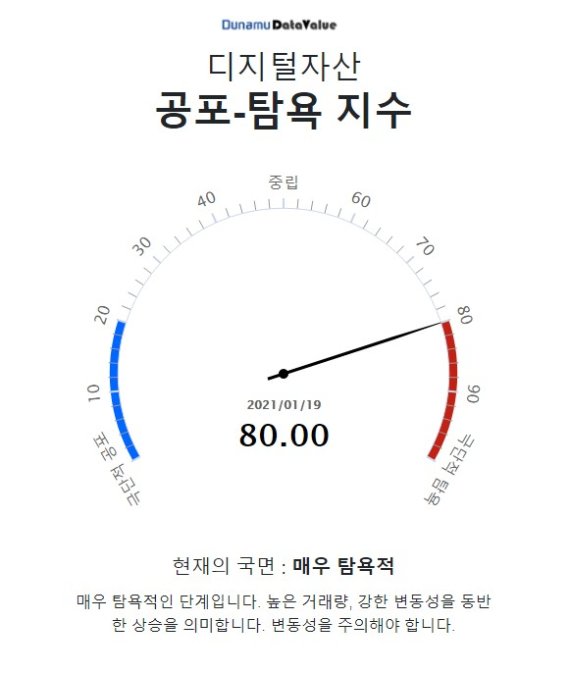 업비트 운영사 두나무는 국내 최초의 디지털 자산 실시간 변동성 지수인 ‘디지털 자산 공포-탐욕 지수’를 출시했다고 19일 밝혔다.