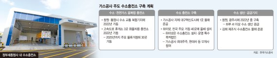 가스公, 수소기반 에너지기업 전환 본격화… 충전소 30곳 구축