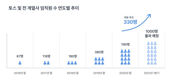 토스, 3월까지 전 계열사 330명 채용한다