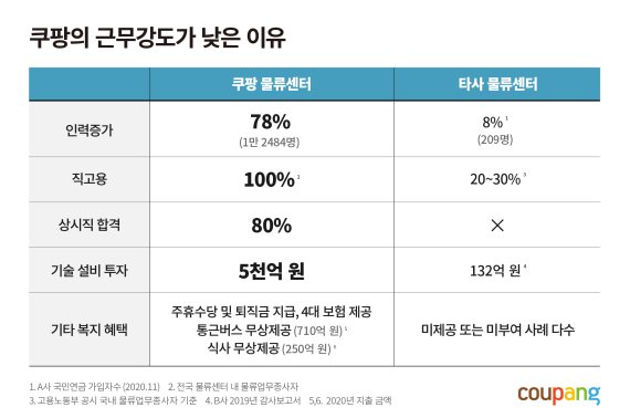 <표=쿠팡 물류센터 비교> *자료=쿠팡