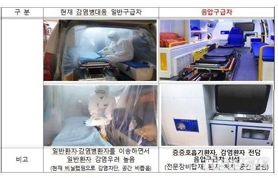 [세종=뉴시스] 현재 감염병대응 전담구급차와 한국형 119음압구급차(右) 비교. (자료= 소방청 제공) 2021.01.19.