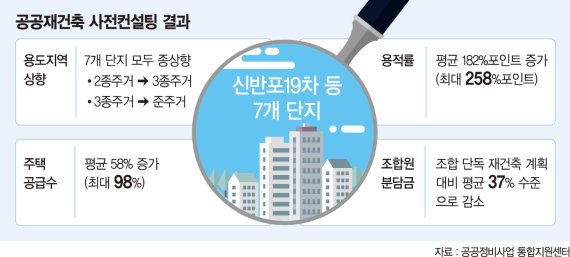 공공재건축, 한강변에 40층 톱브랜드 아파트도 가능해진다