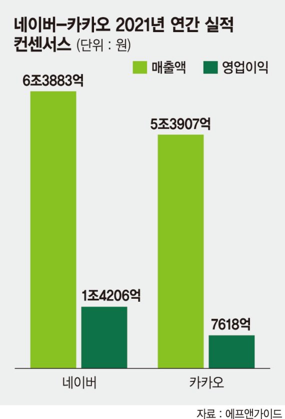 웹툰·구독서비스로 락인… 네이버·카카오 플랫폼 또 혁신