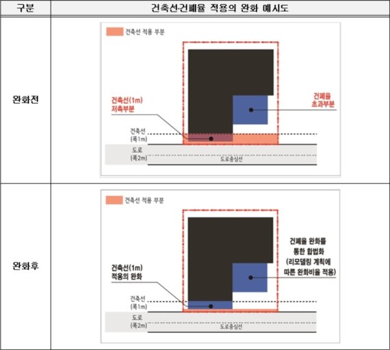 서울시, 리모델링 규제 완화…수평증축 건폐율·건축선 제한 풀어