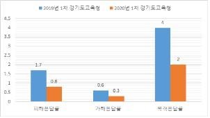 경기도교육청, 학교폭력 피해·가해 경험 '소폭 감소'