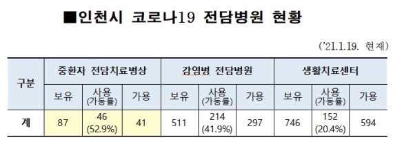 &lt;1년간 통계&gt;인천시 코로나19 확진 누계 3580명, 44명 사망