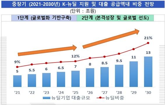 수출입銀, K뉴딜에 10년간 80조원 공급