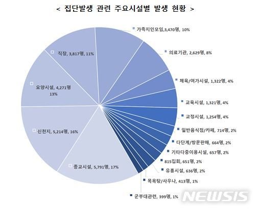 1년간 집단감염 45.4%로 최다…종교시설>신천지>요양시설>직장>모임