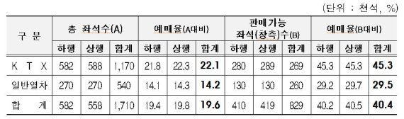 올해 설 승차권 총 33만석 예매… 예매율 19.6%