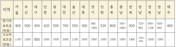 전기승용차, 수소승용차 지방별 보조금. (산업통상자원부 제공) © 뉴스1
