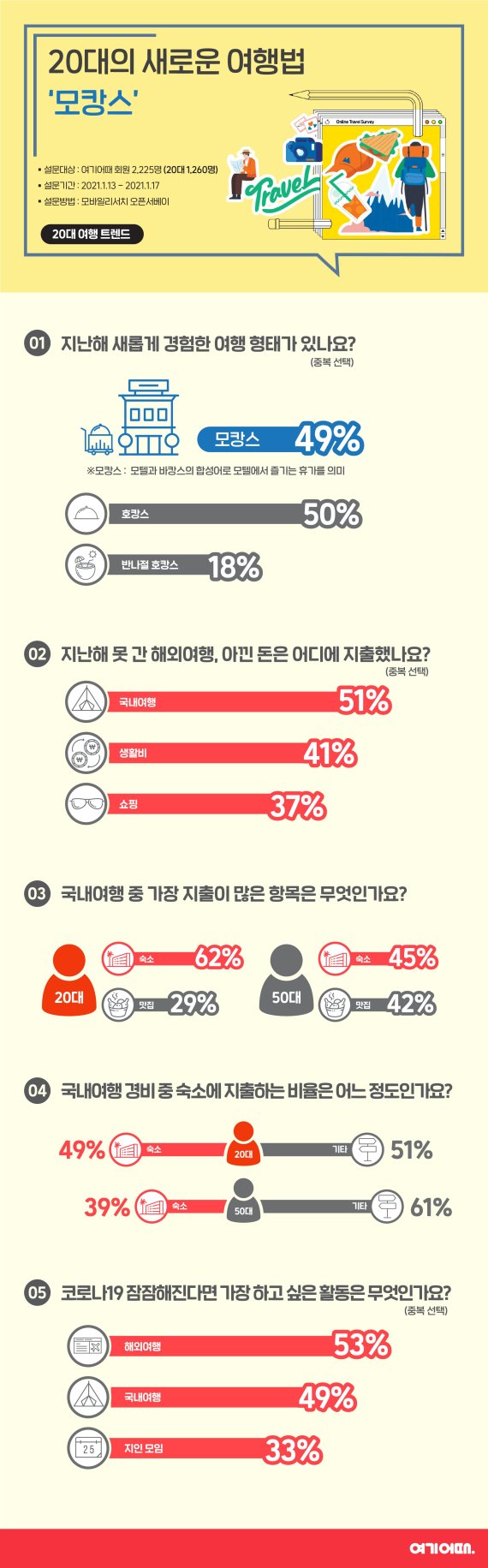 20대 여행객, 하늘길 막히자 해외여행 대신 ‘모캉스' /사진=여기어때