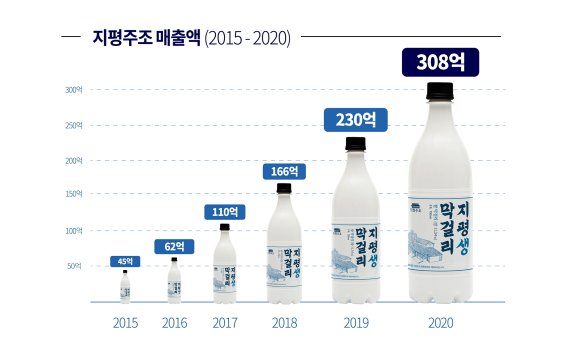 지평주조, 지난해 매출액 308억.."역대 최고"