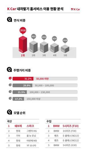 K Car "지난해 '내차팔기' 희망 2016년식이 가장 많아"