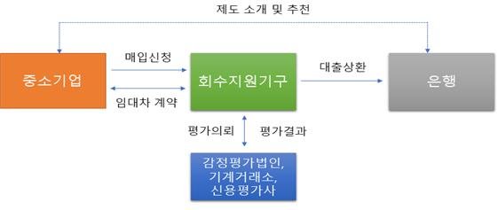 동산담보물 직접매입(S&LB) 프로그램 구조도