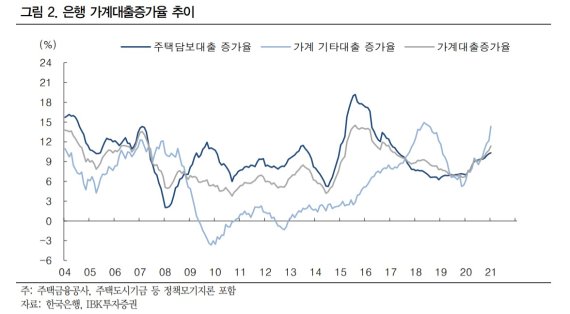 집값급등, 빚투 열풍에..대출규제 먹힐까