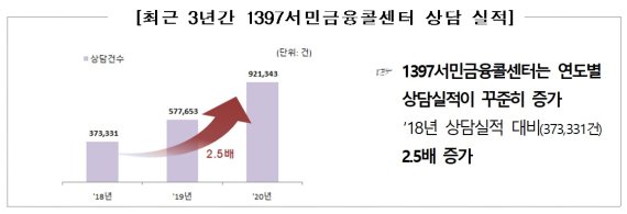 자료:서민금융진흥원