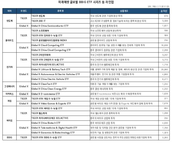 미래에셋 글로벌 BBIG ETF 시리즈 순자산 10조원 넘어