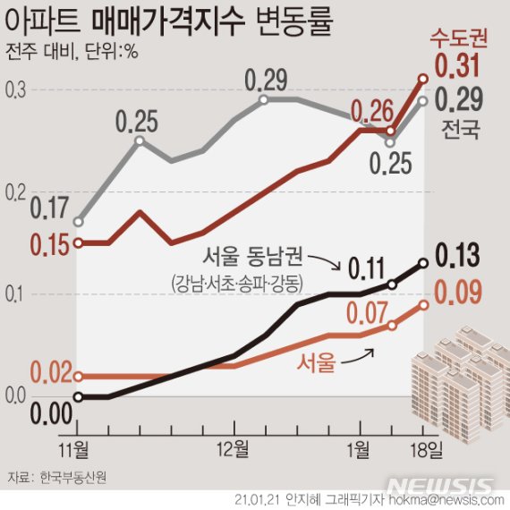 [서울=뉴시스] 21일 한국부동산원에 따르면 지난 18일 기준 수도권 아파트값 상승률은 0.31%를 기록해 역대 최고 기록을 경신했다. (그래픽=안지혜 기자) hokma@newsis.com