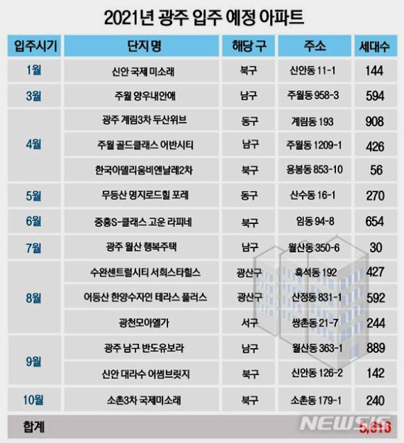 [광주=뉴시스] = 20121년 광주 입주 예정 아파트 현황. (그래픽=사랑방부동산 제공) 2021.02.24. photo@newsis.com