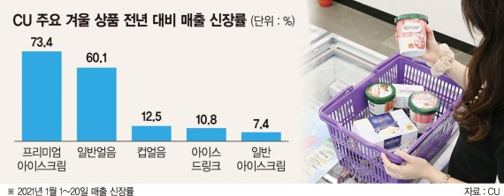 강추위에도 얼죽아 늘었다… 편의점 얼음 매출 껑충