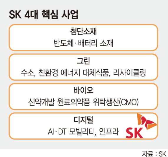 SK, 첨단소재·그린·바이오·디지털 ‘4대 핵심사업’에 투자