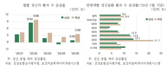 코로나 장기화로 정신건강 악화, 민간 차원 정신건강 관리 필요