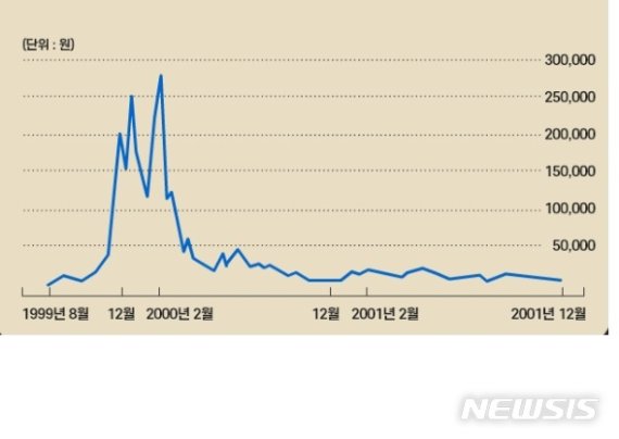 역대 가장 많이 오른 주식은? 6개월 만에 150배 상승한..