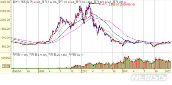 역대 가장 많이 오른 주식은? 6개월 만에 150배 상승한..