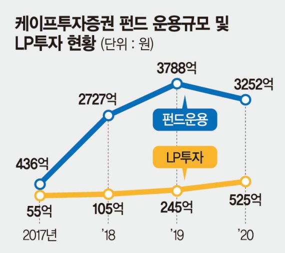 케이프투자증권, ‘1조 운용’ 향해 달린다