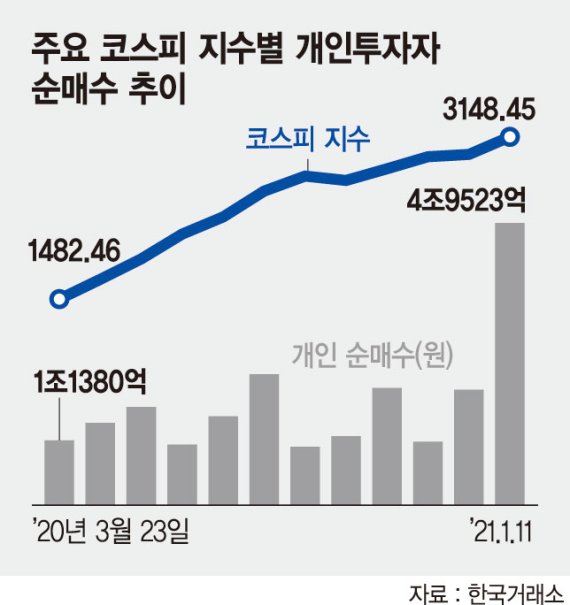 동학개미, 코스피 지수 500 상승 때마다 10조원씩 사들여