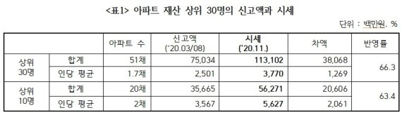 21대 국회의원 아파트재산 상위 30명 신고액과 시세 (경실련 자료) 2020.1.26 © 뉴스1