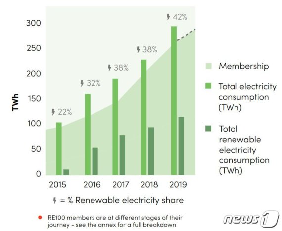 RE100 참여 기업의 재생에너지 사용량 및 비율 변화. (출처 2020 RE100 Annual Report) © 뉴스1