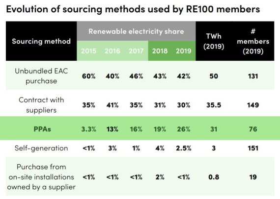 RE100 기업의 신재생에너지 조달 방법.(출처 2020 RE100 Annual Report) © 뉴스1