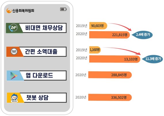 "생업이 바빠요" 24시간 비대면 채무상담 증가