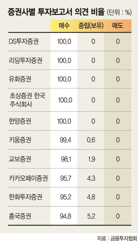 증권사 리포트 100개 중 82개 “매수”… 매도의견은 4개뿐