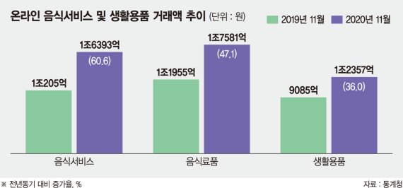 음식배달 이어 생활용품까지… '물류대행'의 영토확장 [스타트업 물류혁신 이끈다]