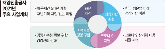 해운재건 선봉에 선 해진공… 국적선사 금융 사각지대 해소