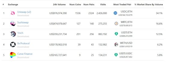 일 거래량 기준 상위 5개 탈중앙거래소 목록./ 사진=코인게코