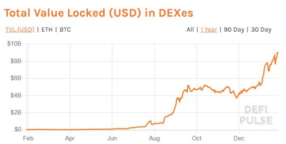 작년 220배 성장한 DEX, 가상자산 거래 주류로 부상