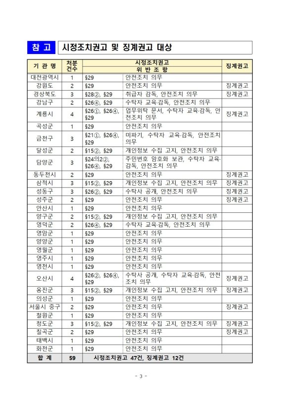 개인정보보호위원회 제공.