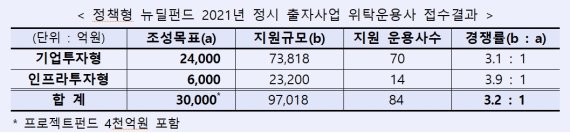 [fn마켓워치]뉴딜펀드 운용사에 84곳 지원..28일 모펀드 결성