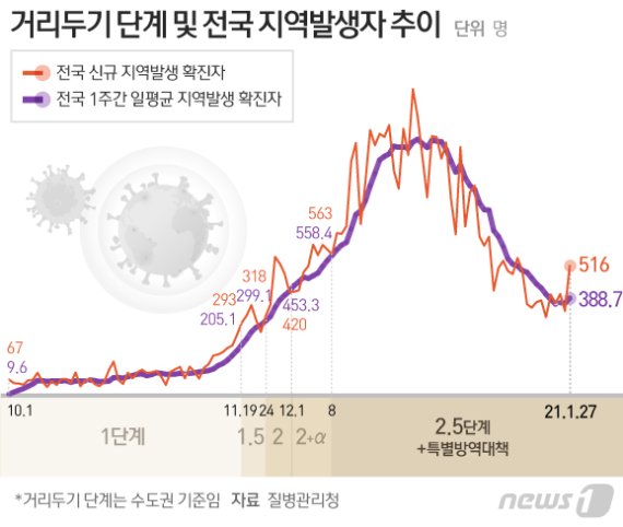 확진자 500명대로 급증…거리두기 완화 '복병' 만났다