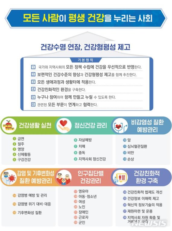 2030년 건강수명 73.3세로 2.9세 연장…담뱃값 7달러로 인상 추진