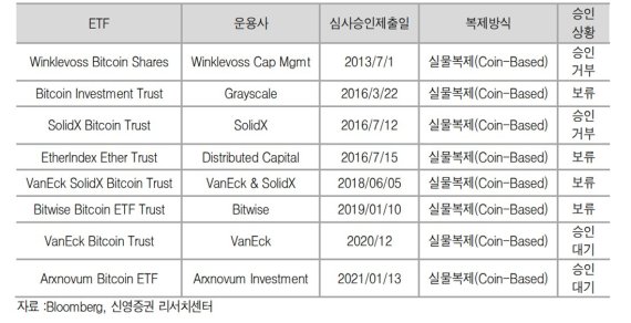 미국 내 가상자산 ETF 신청 현황 /사진=신영증권