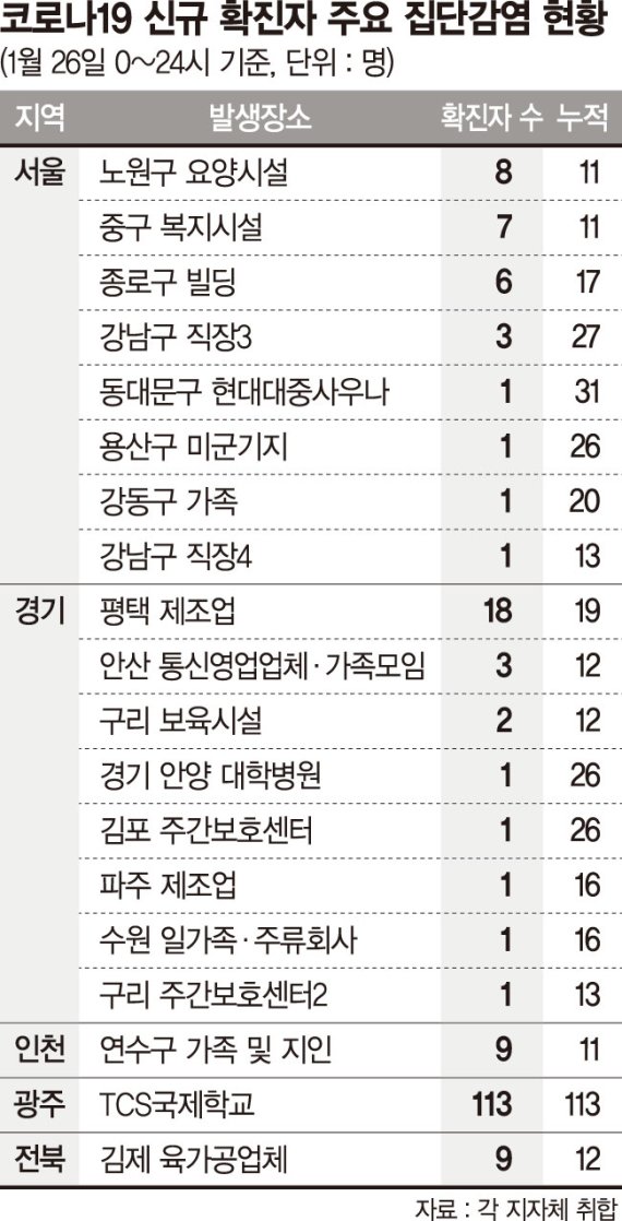 코로나 다시 불지핀 IM선교회… 거리두기 조정 최대변수 [코로나 확진자 500명대로]