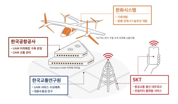 SKT 등 4사, '플라잉카' 드림팀 만들었다